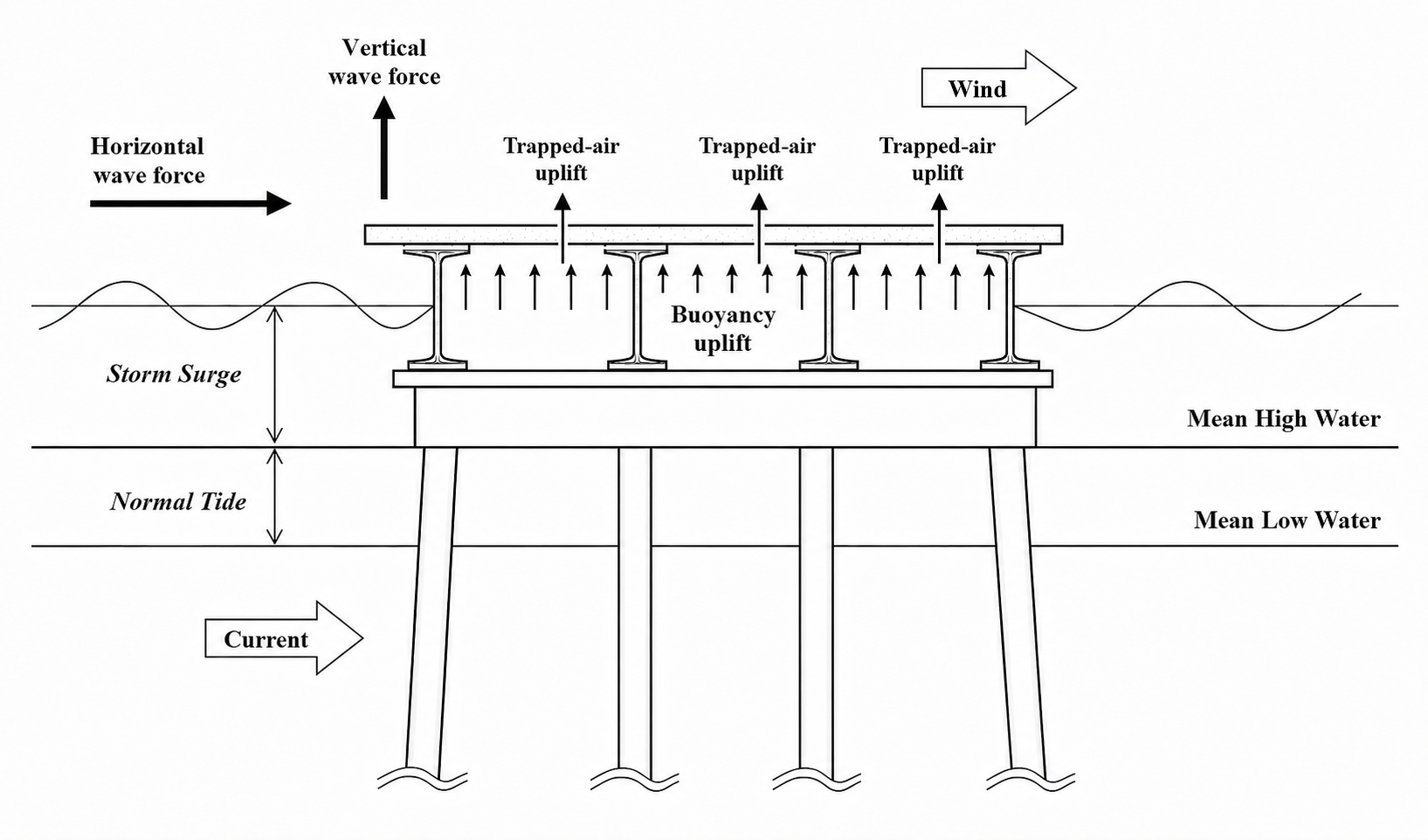 Schematic of principal forces acting on a coastal bridge superstructure