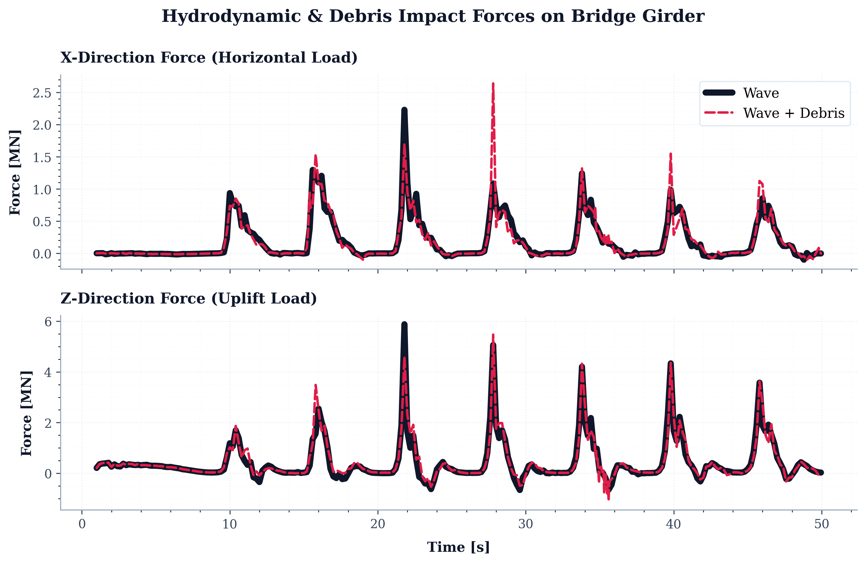 Comparison of forces applied to the bridge for wave-only and wave-and-debris cases