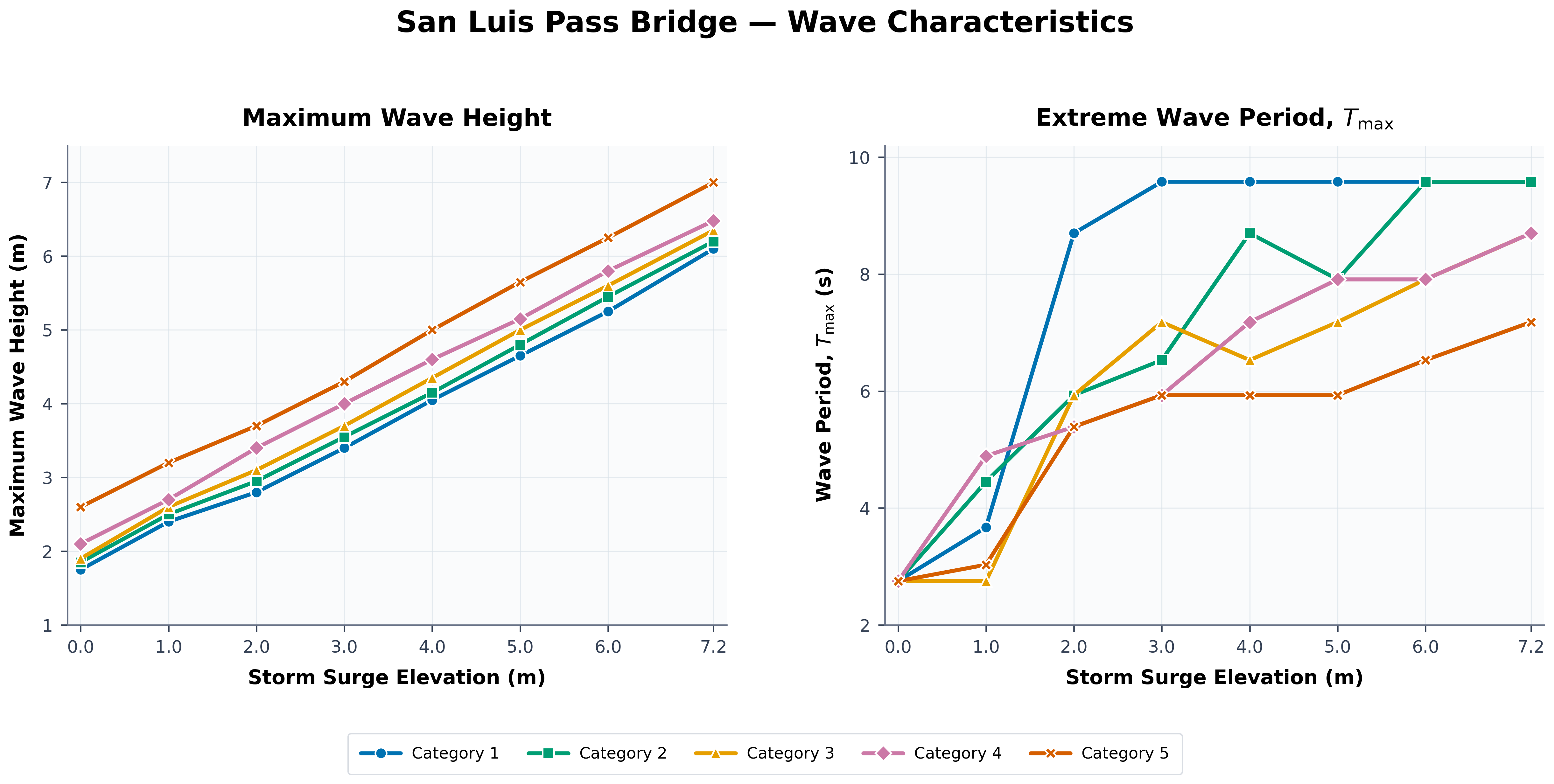 Variation of estimated wave height and wave period with storm-surge elevation