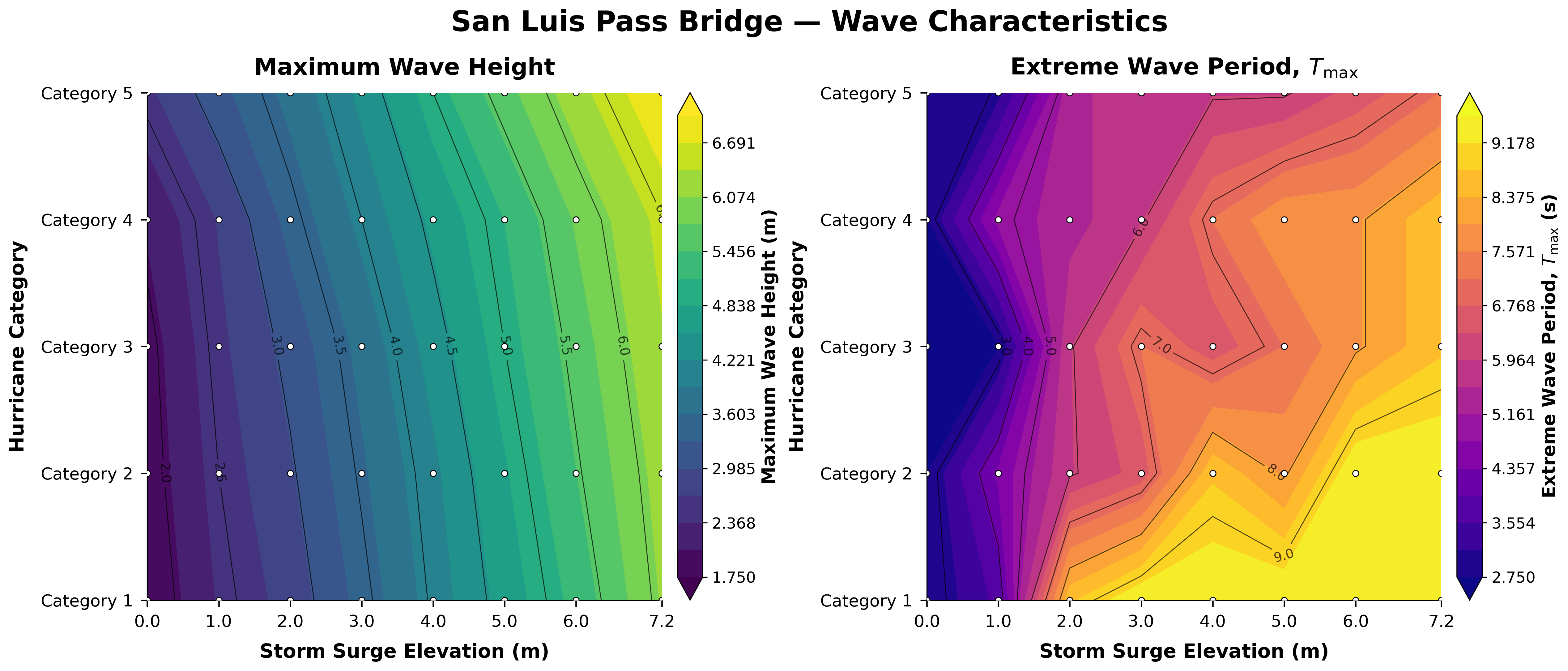 2D contour representation of wave height and wave period variation